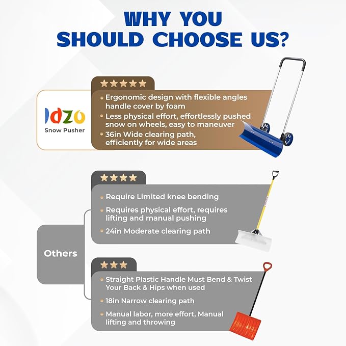 Idzo Efficient Snow Pusher, Snow Plow Shovel with 37-Inch Reversible and Bi-Directional Angled Blade, Snow Shovel with Wheels & Convenient 90 Degree Handle for Driveways, Sidewalks, Ice Hockey Rinks - Image 6