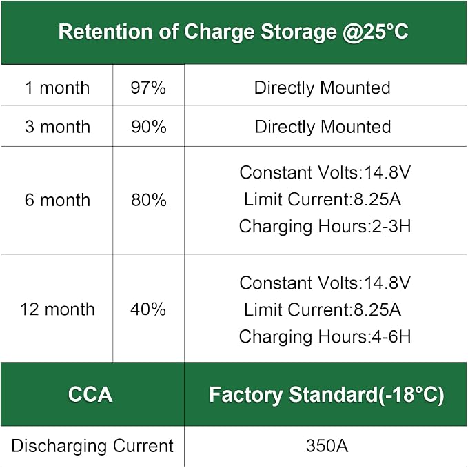 WEIZE Lawn Garden AGM Battery, 12V 320CCA BCI Group U1 SLA Starting Battery for Lawn, Tractors and Mowers, Compatible with John Deere, Toro, Cub Cadet, and Craftsman - Image 6