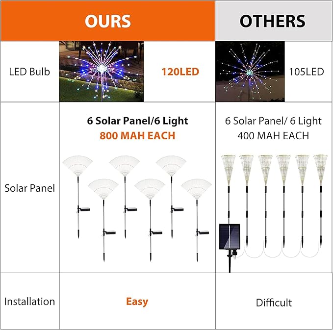 Solar Garden Firework Lights Outdoor Waterproof 6 Pack, 120 LED Sparklers, Colorful, for Patio, Backyard, Sidewalk, Christmas, Parties