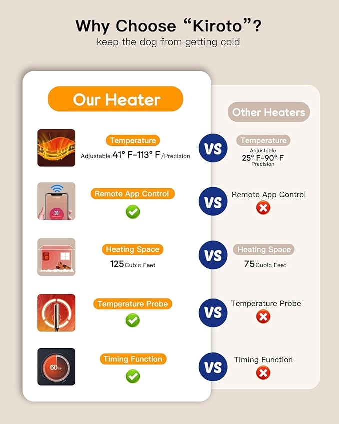 Kiroto Outdoor Dog House Heater with Thermostat APP Control - Outdoor Pet House Heater with WIFI, 500W Dog House Heaters for Outside Doghouse, Heated Dog House for Winter ith Adjustable Temp & Timer