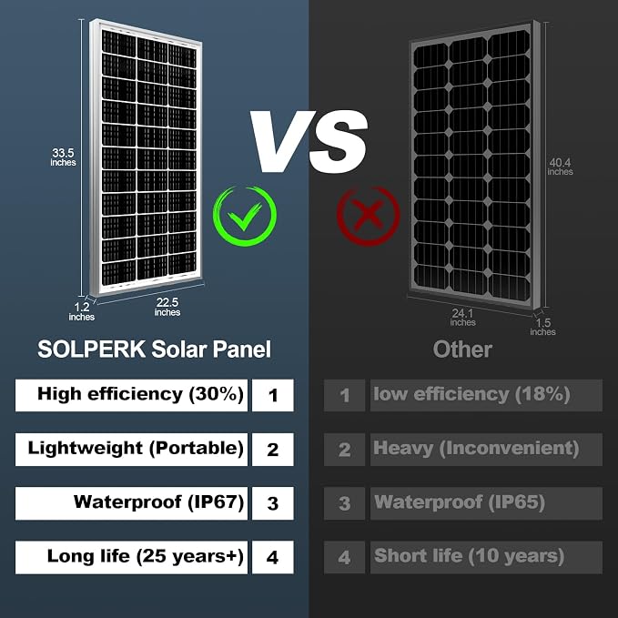 SOLPERK 200 Watt Solar Panels, 2PCS 12V 100 Watt Solar Panel High-Efficiency, 200W Solar Panel for Home, RV, Camping, Marine, Rooftop, Off-Grid Applications - Image 4