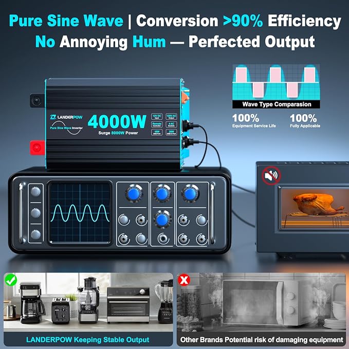 4000 Watt Inverter Pure Sine Wave 12V DC to 120V AC for RV, Truck, Solar, Home, Off-Grid, Power Inverter with 4 AC Outlet, 30W Type-C, 5V 3.1A USB, Hardwire Port, Remote Control, Surge 8000W - Image 5