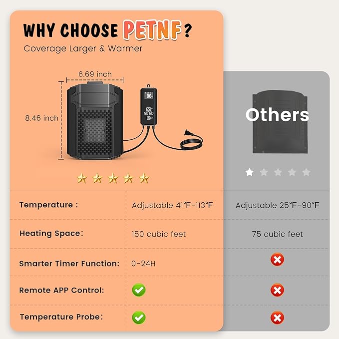 Dog House Heater with Thermostat - PETNF 500W Outdoor Dog Heater WIFI APP Remote Control,Doghouse Heaters for Outside Kennel with External Temperature Probe,41~113℉Adjustable Temp & Timer,Safe for Pet