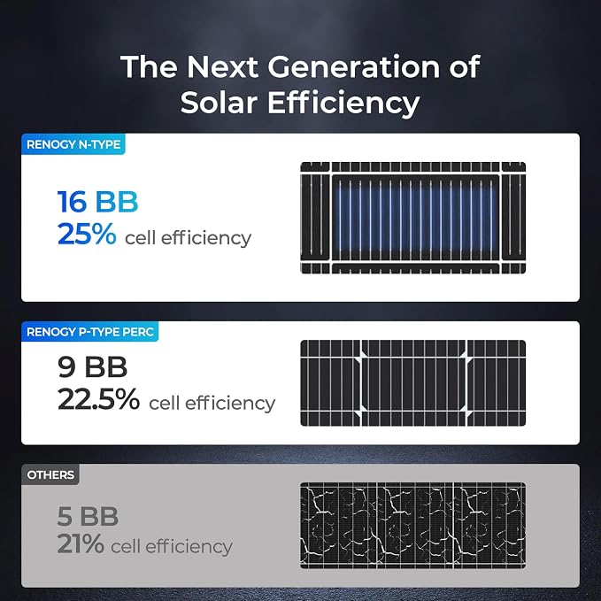Renogy Solar Panels 200 Watt N-Type, 200W Solar Panel 16BB 25% High-Efficiency Solar Cell for 12V/24V Systems,PV Module Power Charger for Class B Van RV Marine Cabin Roof Home Farm - Image 7