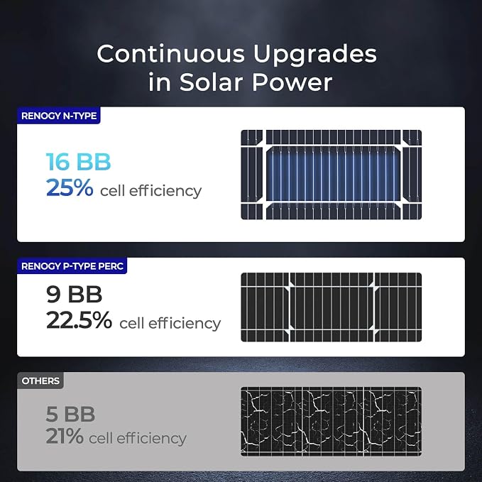 Renogy 100W Solar Panel N-Type, 12V 100 Watt Solar Panel 16BB 25% High-Efficiency, N-Type Solar Panels for RV Marine Boat Trailer Camper Rooftop Farm and Other Off-Grid System - Image 5