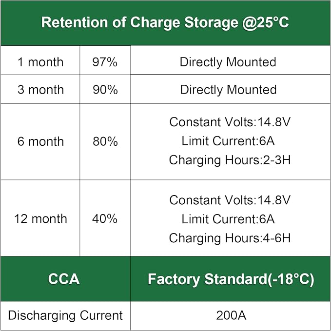 WEIZE Lawn Garden AGM Battery, 12V 200CCA BCI Group U1 SLA Starting Battery for Lawn, Tractors and Mowers, Compatible with John Deere, Toro, Cub Cadet, and Craftsman - Image 6