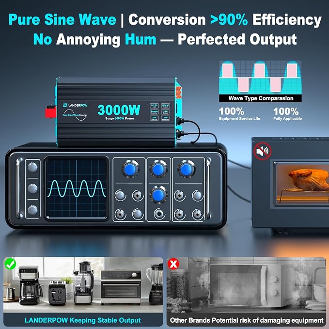 3000 Watt Pure Sine Wave Inverter 24V DC to 120V AC for RV, Truck, Solar, Home, Off-Grid, Power Inverter with 3 AC Outlet, 30W USB-C, 5V 3.1A USB, Hardwire Port, Remote Control, Surge 6000W - Image 3