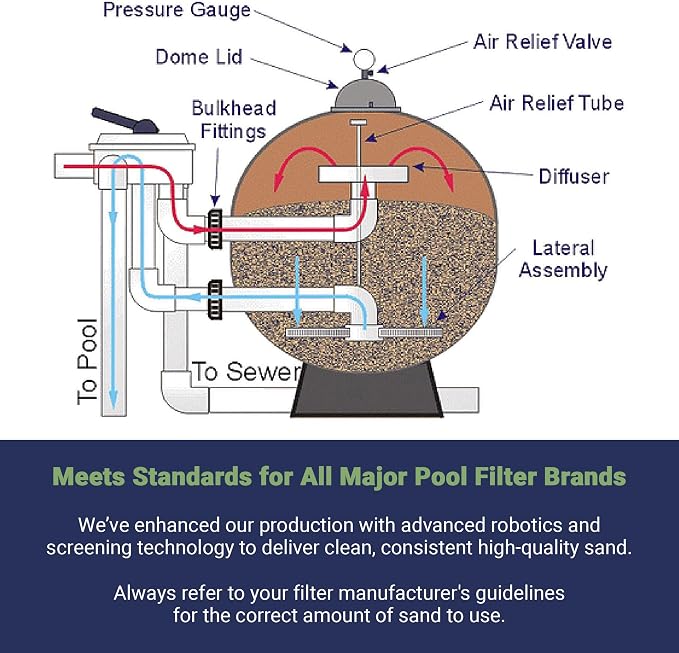 Swimming Pool Filter Sand for Above Ground and Inground Pools, Natural Silica, 50 Lb Bag - Residential and Commercial Pool System Accessories - Supplies for Cleaning and Maintenance - Image 6